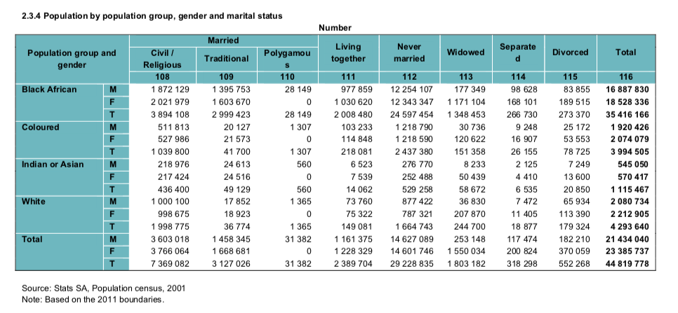 Number of married people in South Africa