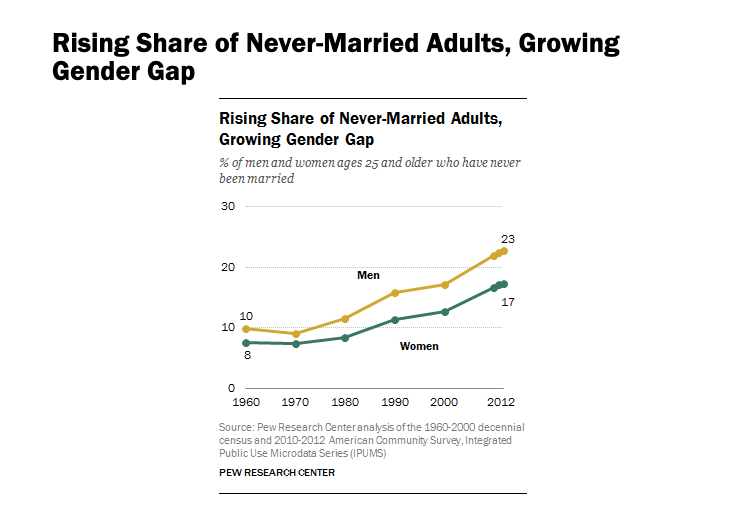 how long does the average relationship last uk