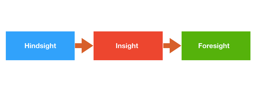 Hindsight | Insight | Foresight