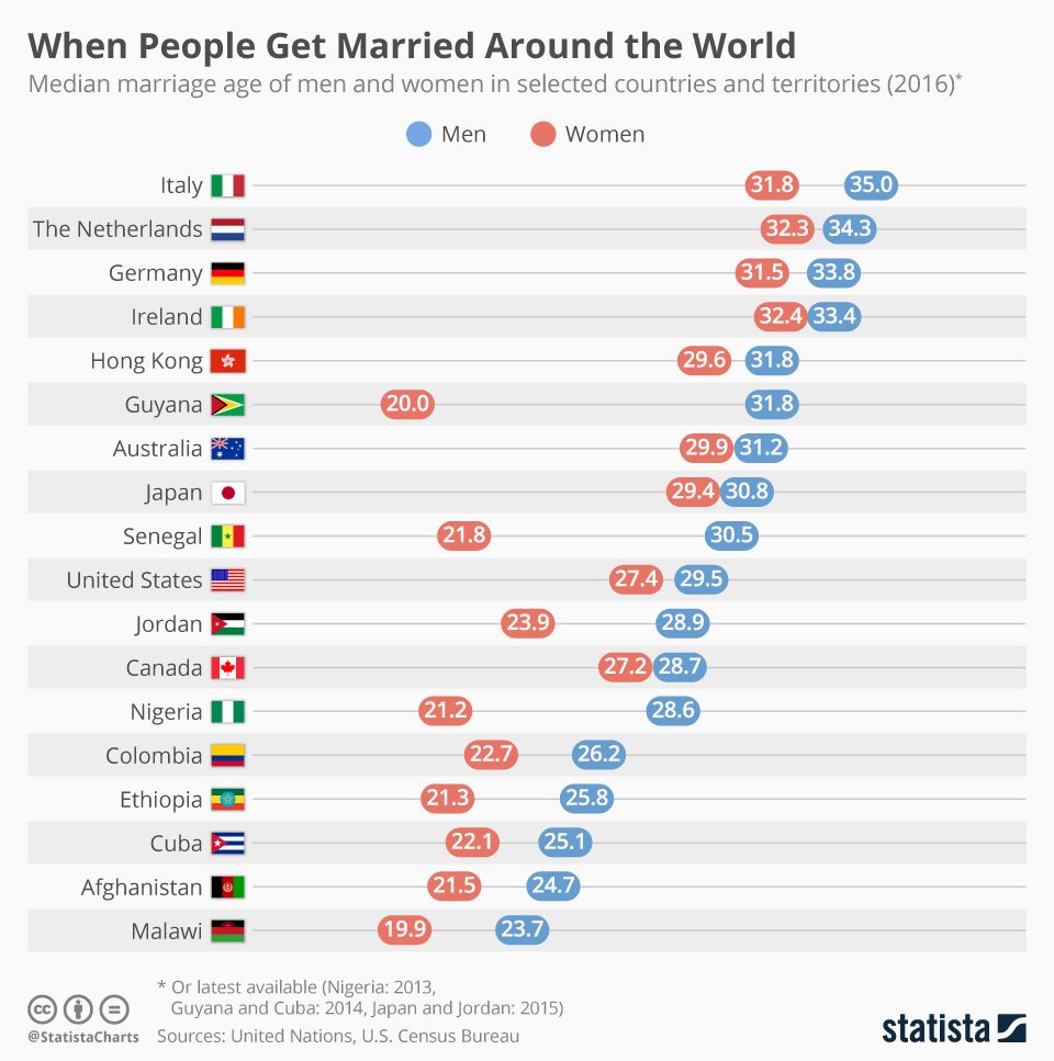 Global marriage ages