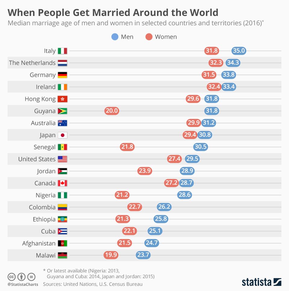 The age at which people get married around the world varies hugely