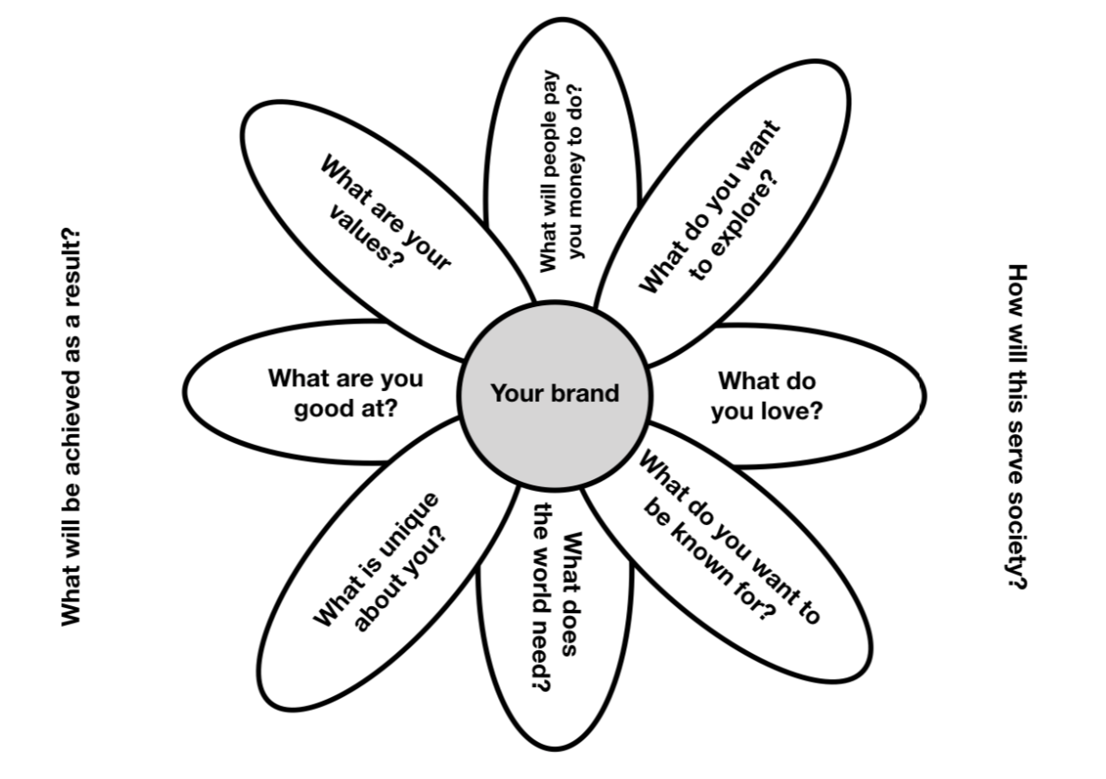 Our personal brand framework 