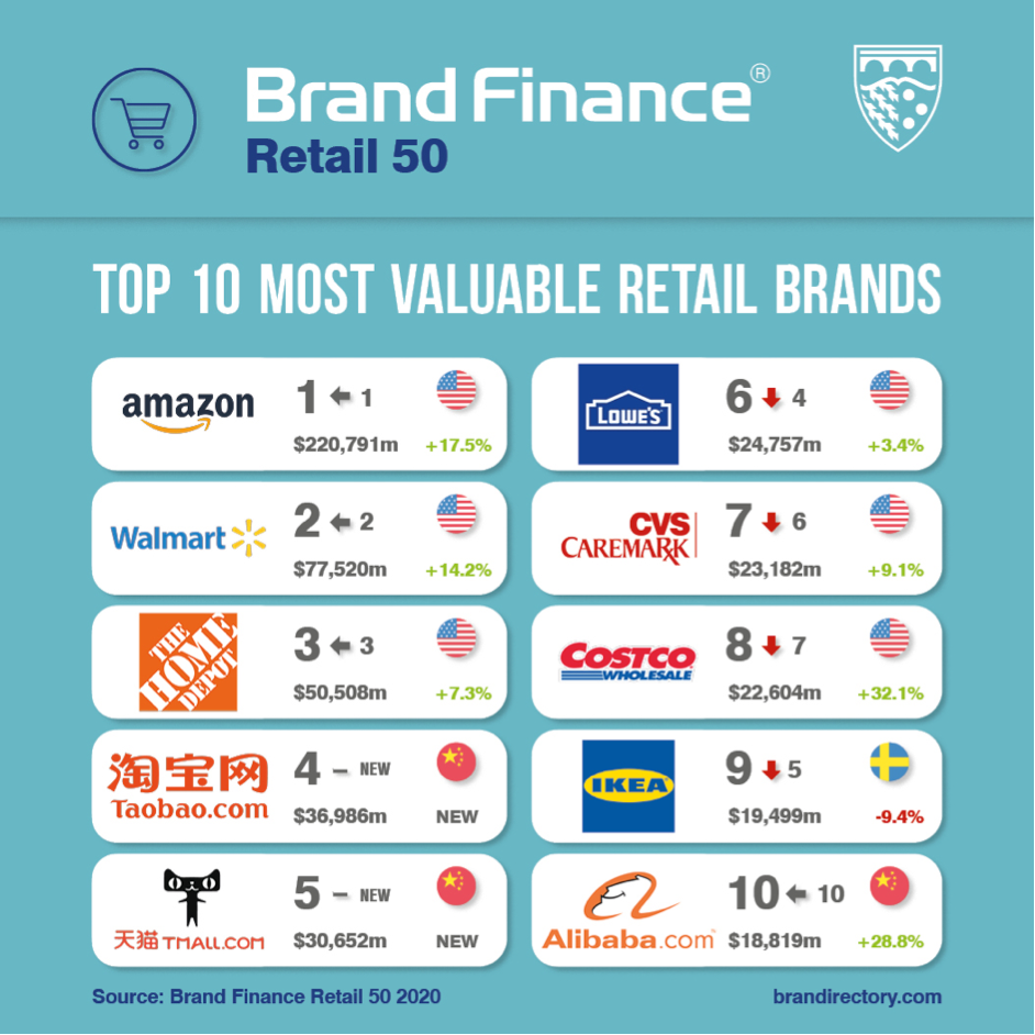 The world's most valuable brands