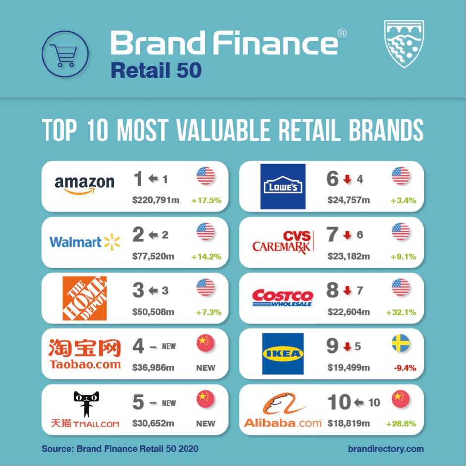 The world's most valuable retail brands 2020