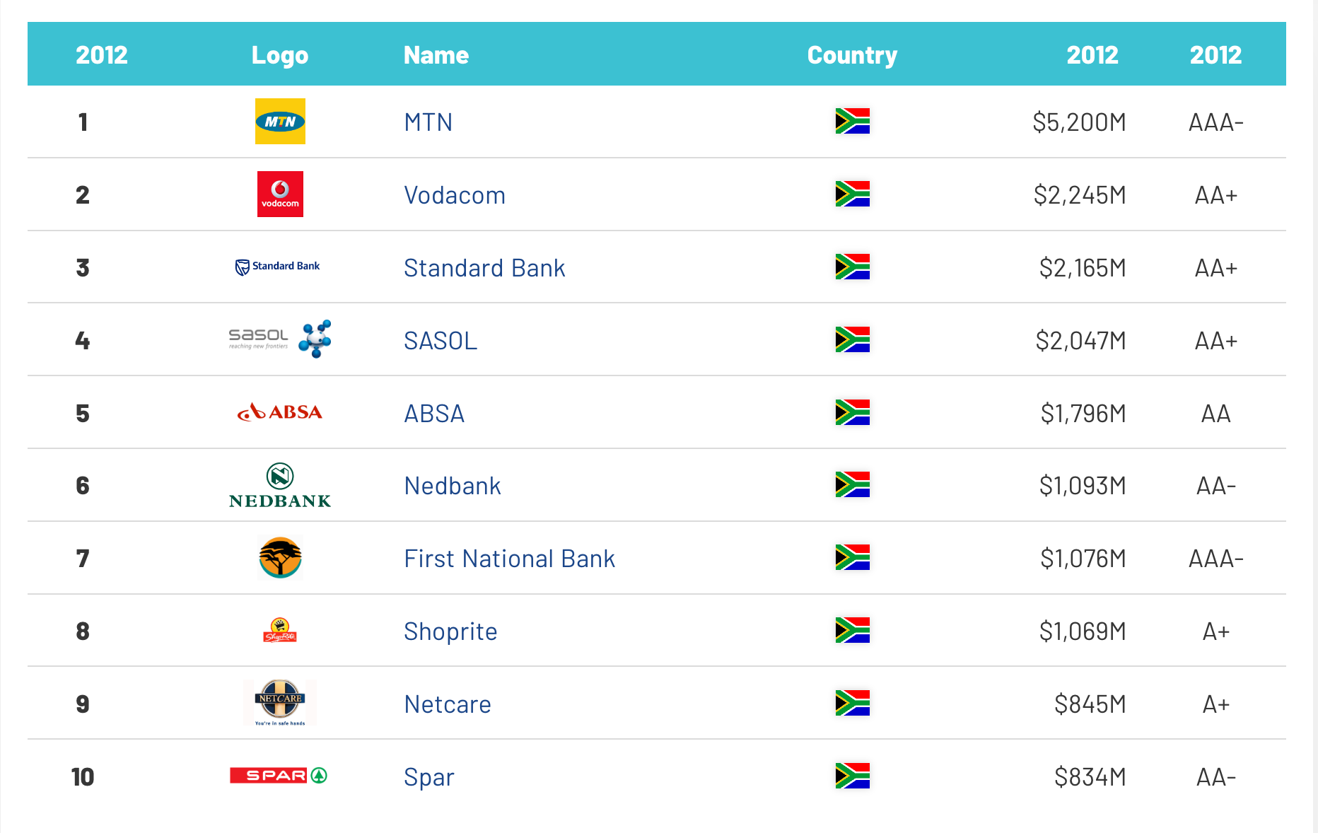 South Africa's biggest brands in 2024