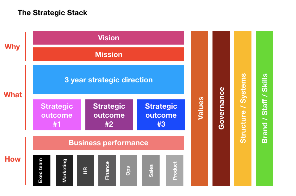The complete process of defining your entire strategic stack
