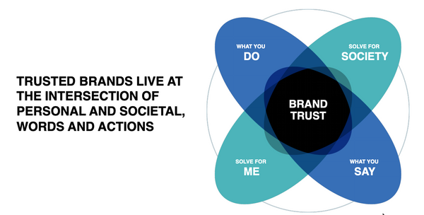 This is how consumers will choose brands in the future