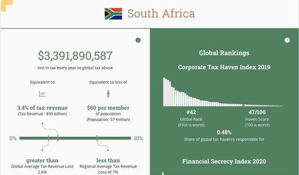 South Africa loses US$3.4 billion every year due to tax evasion