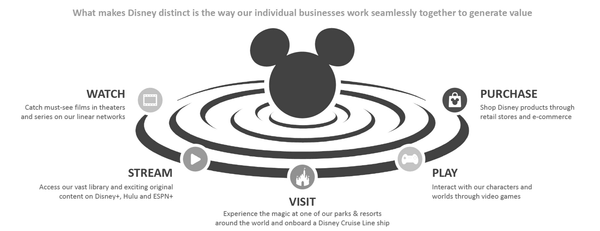 Disney's strategy map